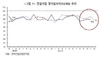 건설기업 체감경기 전망 '꽁꽁'.. 대출 규제에 금리인상 한파