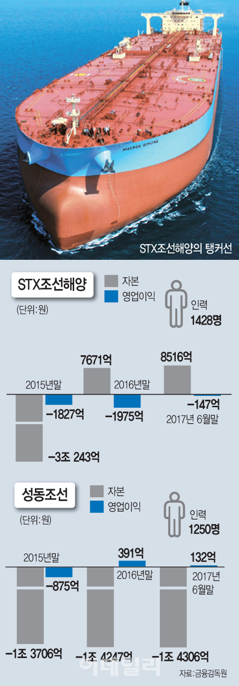 '한진해운 트라우마'에..성동·STX조선 채권단 실사로만 칼 대지 않는다