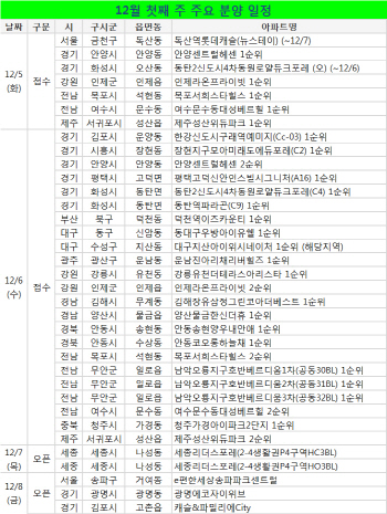 연말 막바지 분양 큰 장…32곳 1만5000가구 공급