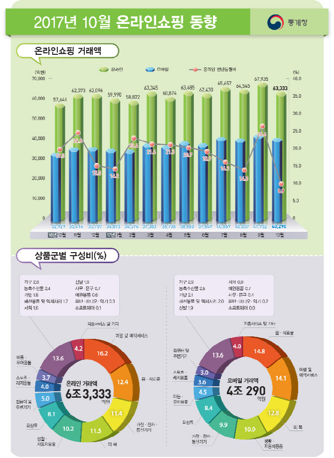 온라인쇼핑 증가율 4년8개월 만에 첫 한자릿수