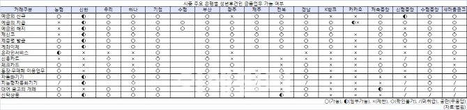 성년후견 은행업무 편의도 1위 부산銀…꼴찌는 카뱅