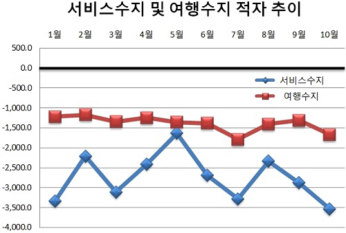 돈 써도 해외에서 쓴다…서비스수지 적자 '역대 최대'(상보)