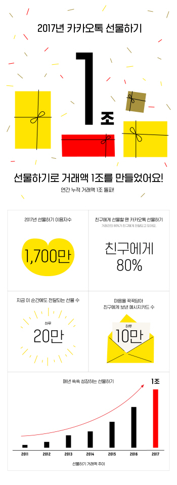“선물 문화 바꾸다”..카카오톡 선물하기 올해거래액 1조 돌파