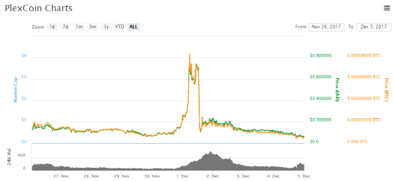 美SEC, 암호화폐 ICO 사기혐의로 '플렉스코인' 첫 제소