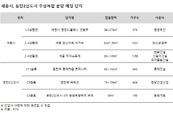 연말 세종·동탄2신도시, 주상복합아파트 분양 '봇물'