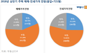 응답자 50% “내년 주택가격 현 수준 유지할 것”