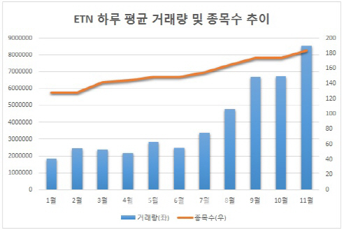 쑥쑥 늘어나는 ETN 거래량…매월 사상 최대치 경신