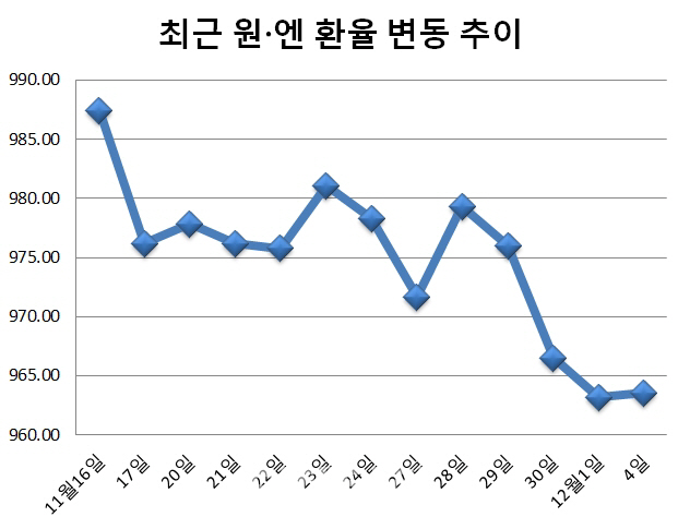 '2년來 최저' 엔低 비상 걸렸다…수출 복병 '급부상'