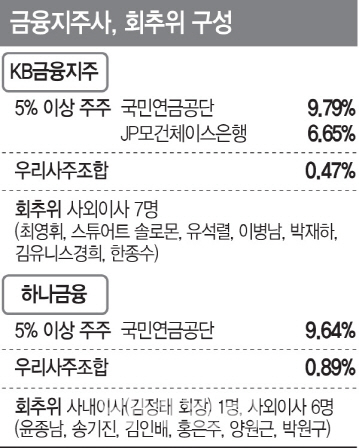 금융지주 사외이사 독립성 훼손 CEO 셀프 연임 논란 자초