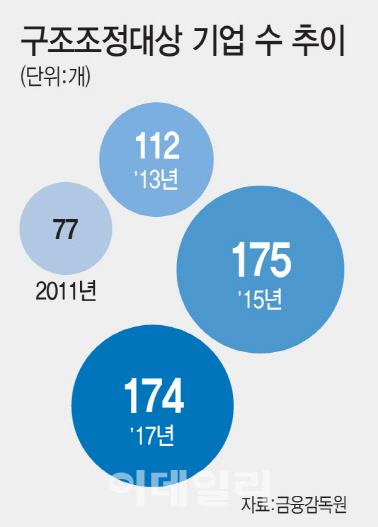 중소기업 174개 구조조정된다..."기업간 양극화 심화"