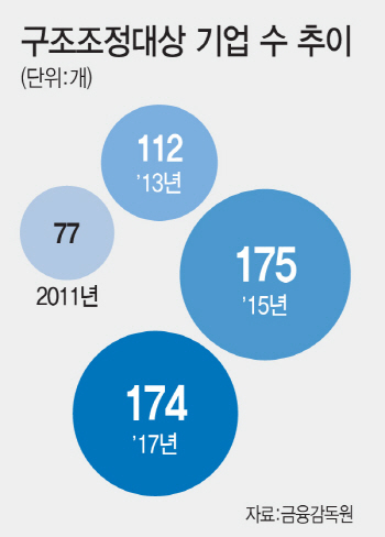 중소기업 174개 구조조정된다..."기업간 양극화 심화"