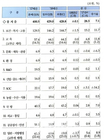 사상 최대 428.8조..정부안보다 복지↓ SOC↑