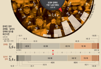 '文정부 親勞점수는 7.4'..김·장·홍 '삼각 압박'에 숨죽이는 기업들