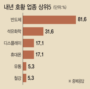 기업들이 본 내년 호황·불황 업종은?