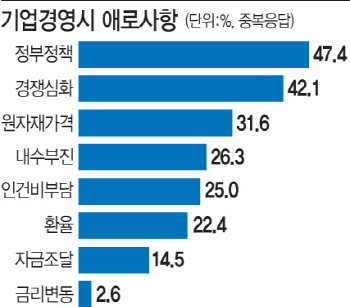 국내선 親勞정책·해외선 통상압박..기업들 '사면초가'