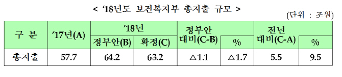 [2018 예산]복지부 예산 63조1554억…보육비 늘고 아동수당 줄고