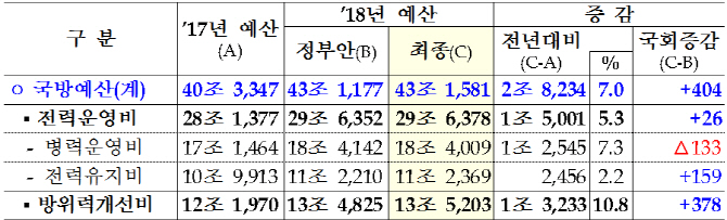 [2018 예산]국방비 43조1581억 확정…부사관 증원, 계획 대비 1000명 줄어