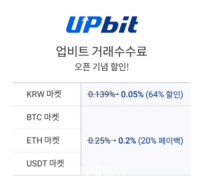 업비트, 거래수수료 ‘페이백 이벤트’ 기간 연장