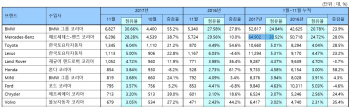벤츠, 수입차 역대 최초 연 6만대 돌파(종합)