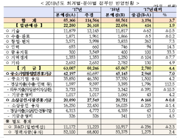 내년 중기부 예산 8.8조..역대 최대