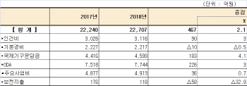 2018년도 외교부 예산, 467억 증액된 2조2707억원 확정