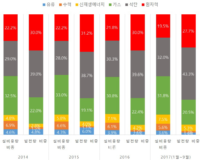 ①거꾸로 가는 에너지 믹스…무색해진 文 ‘탈원전·석탄’