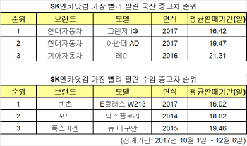 연말 가장 잘팔리는 국산 중고차 1위 `그랜저IG`, 수입차는?