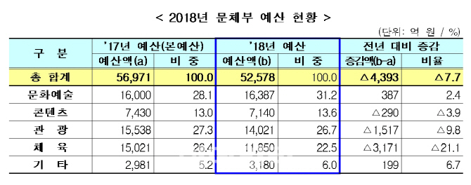 문체부 내년 예산 5조2578억원…문학관·문예기금 원안 유지