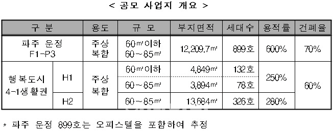 공공성 강화 첫 반영 민간임대, 파주 운정·행복도시서 사업자 공모