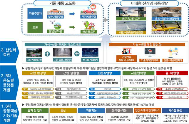 과기정통부, 무인이동체 10개년 로드맵 발표..국가지원 본격화