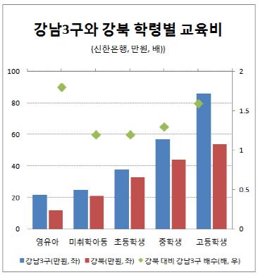 ③사교육비 더 쓰는 강남…국영수 집중