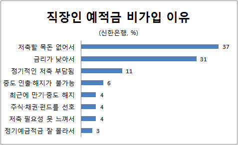 ④노후대비 저축에 월급 10%도 못 넣는 직장인