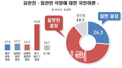 [리얼미터]국민 10명중 6명, 김관진·임관빈 석방 `잘못됐다`