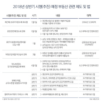 내년 부동산 대출 더 깐깐해진다… 분양권 전매시 양도세율 50%