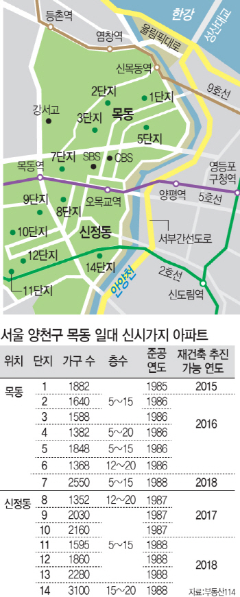 윤곽 드러난 목동 재건축..최고 35층 5만 가구로 탈바꿈