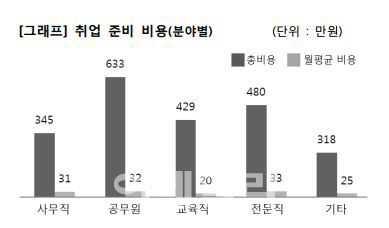 ①사회초년생 절반이 빚더미…평균 3000만원