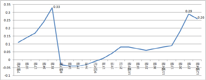 서울 매맷값, 금리 인상에도 고공행진..양천구 0.62% ↑