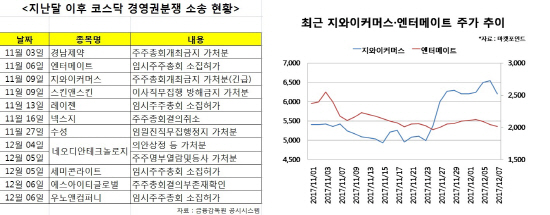 코스닥, 끊이지 않는 경영권 분쟁에 몸살…투자주의보