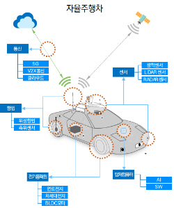 무인이동체 원천기술 국산화 시동..2030년 세계 3위 목표(종합)