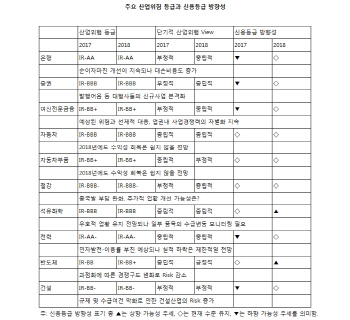 NICE신평 "내년 韓경제 2.8% 성장…석화·반도체 신용등급 상향"