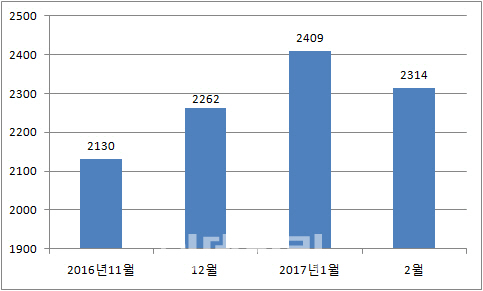 난방비가 두려운 겨울..'에너지절감형 아파트' 어디 있나