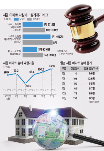 치솟는 집값에 경매 고가낙찰도 '남는 장사'