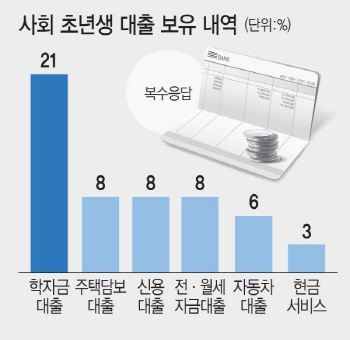 사회초년생 절반, 빚 3000만원…갚는데 4년 넘게 걸려