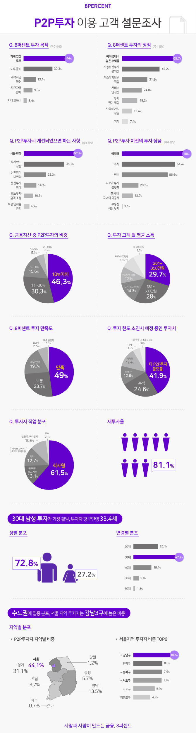 P2P투자는 누가할까…“서울 거주 30대 남성”