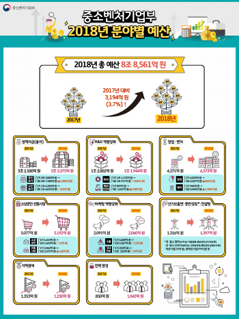 내년 중기부 예산…'창업·벤처' 늘고 '지역경제' 줄고