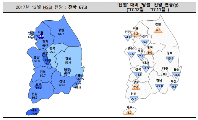 12월 전국 HSSI 67.3…서울은 양호한 수준 유지