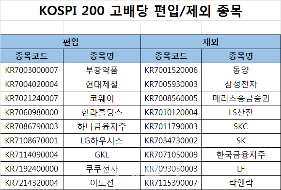 삼성전자, 한국금융지주 '코스피200고배당' 지수 제외