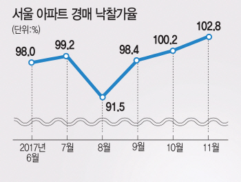 경매 낙찰가보다 더 뛰는 서울 집값