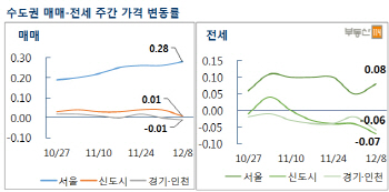 요지부동 서울 아파트 시장…재건축·일반 아파트 동반 상승