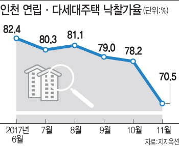 '똘똘한 아파트' 열풍에 빌라시장 찬바람…낙찰가율도 '뚝'